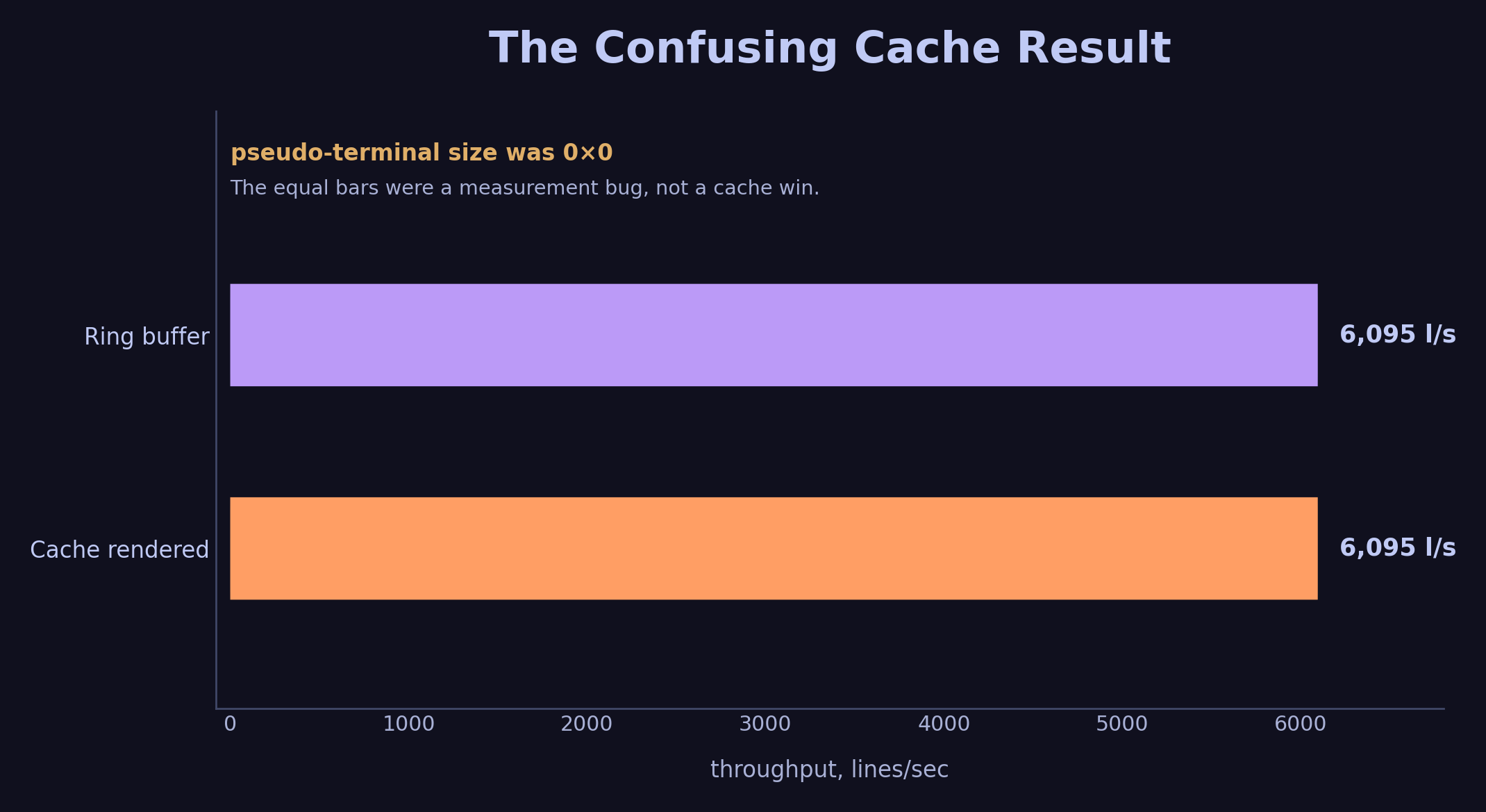 Optimizing a Go TUI: A Real-World pprof Case Study